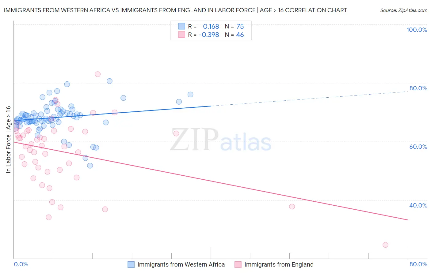 Immigrants from Western Africa vs Immigrants from England In Labor Force | Age > 16