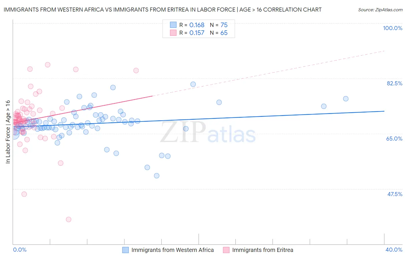 Immigrants from Western Africa vs Immigrants from Eritrea In Labor Force | Age > 16
