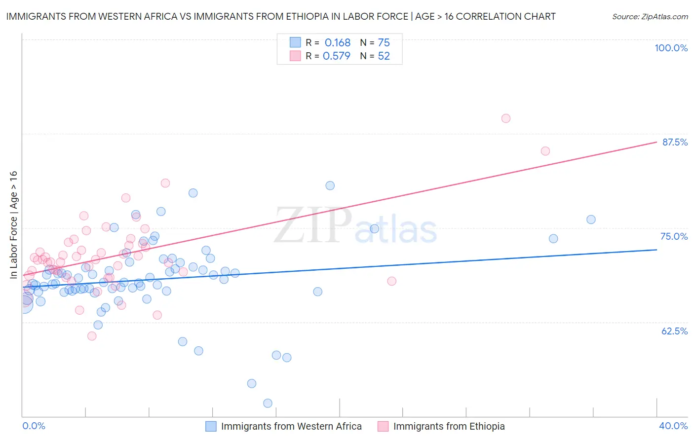 Immigrants from Western Africa vs Immigrants from Ethiopia In Labor Force | Age > 16