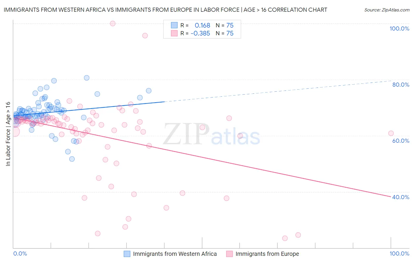 Immigrants from Western Africa vs Immigrants from Europe In Labor Force | Age > 16