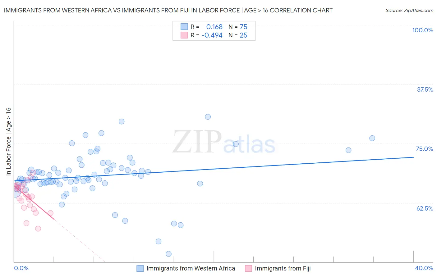 Immigrants from Western Africa vs Immigrants from Fiji In Labor Force | Age > 16