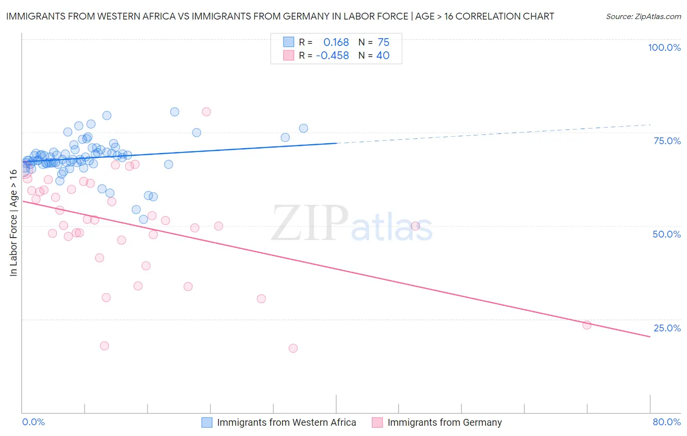 Immigrants from Western Africa vs Immigrants from Germany In Labor Force | Age > 16