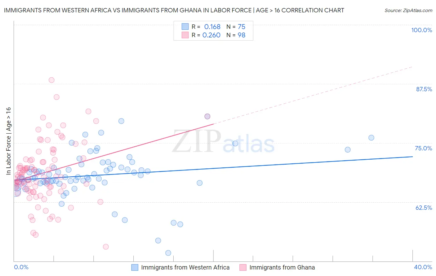 Immigrants from Western Africa vs Immigrants from Ghana In Labor Force | Age > 16