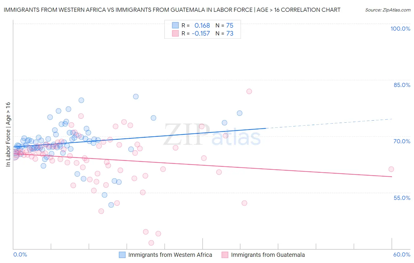 Immigrants from Western Africa vs Immigrants from Guatemala In Labor Force | Age > 16