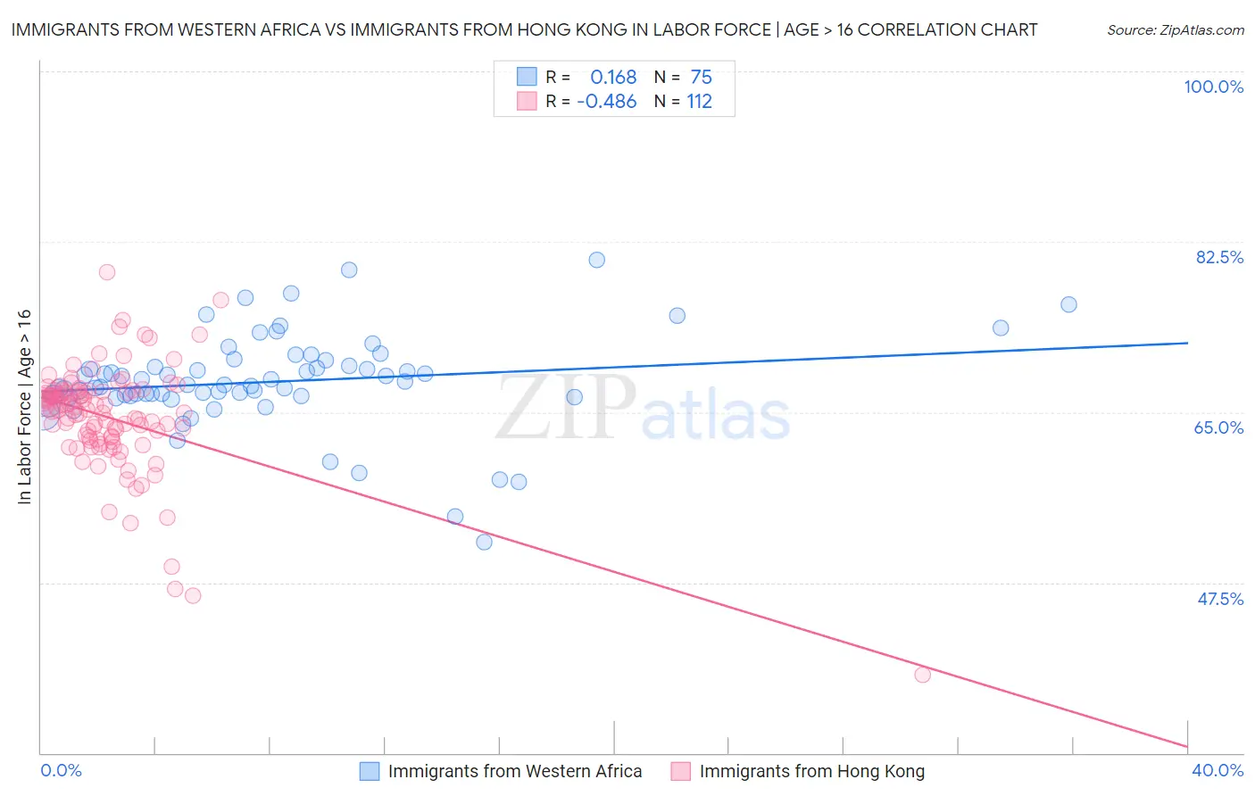 Immigrants from Western Africa vs Immigrants from Hong Kong In Labor Force | Age > 16