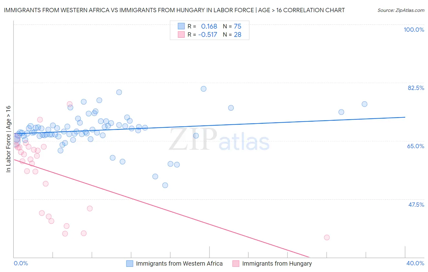 Immigrants from Western Africa vs Immigrants from Hungary In Labor Force | Age > 16