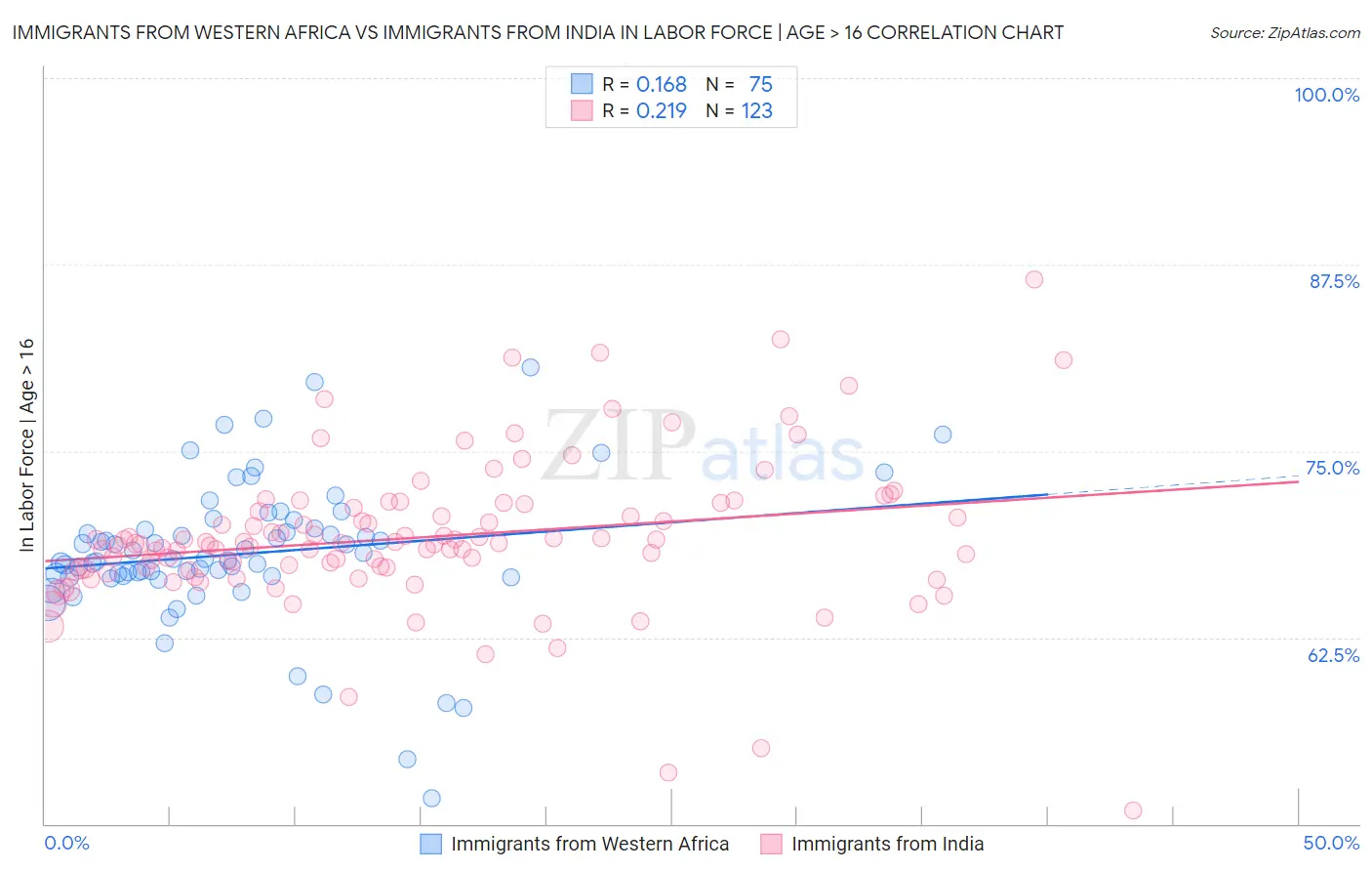 Immigrants from Western Africa vs Immigrants from India In Labor Force | Age > 16