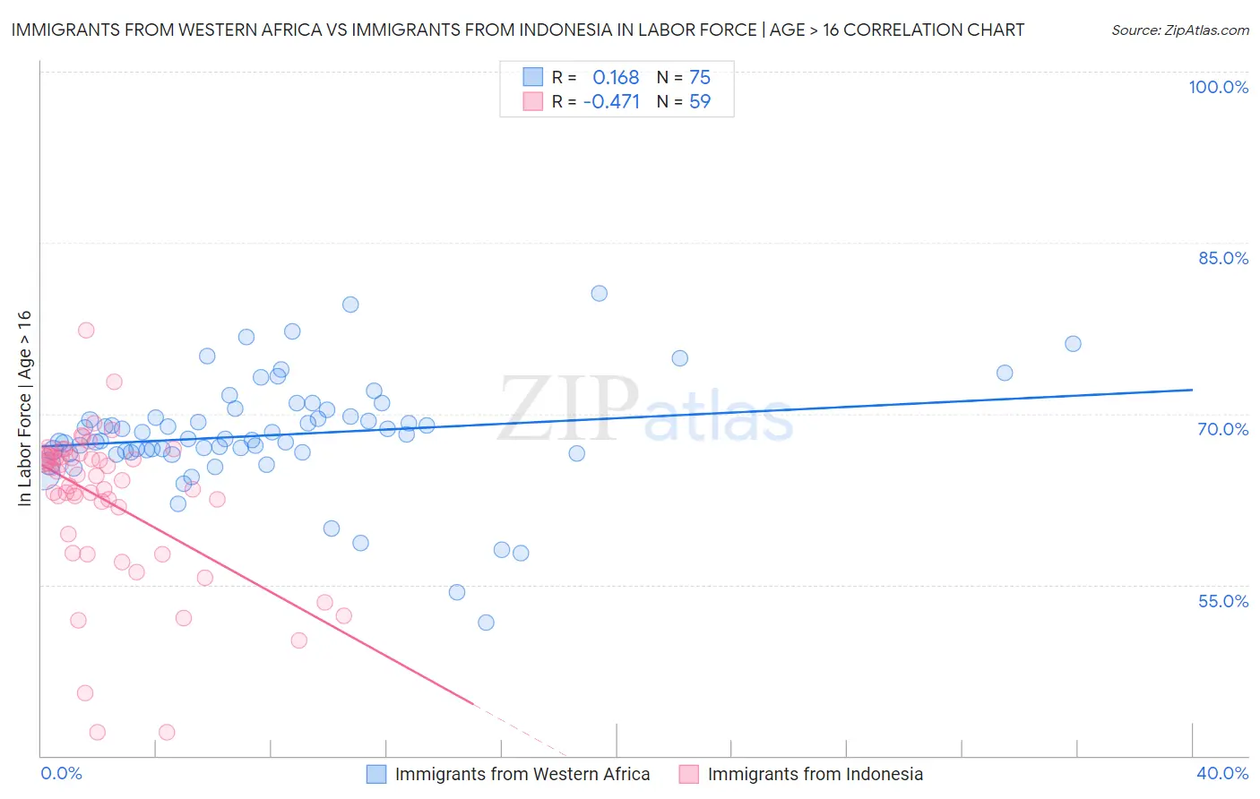 Immigrants from Western Africa vs Immigrants from Indonesia In Labor Force | Age > 16
