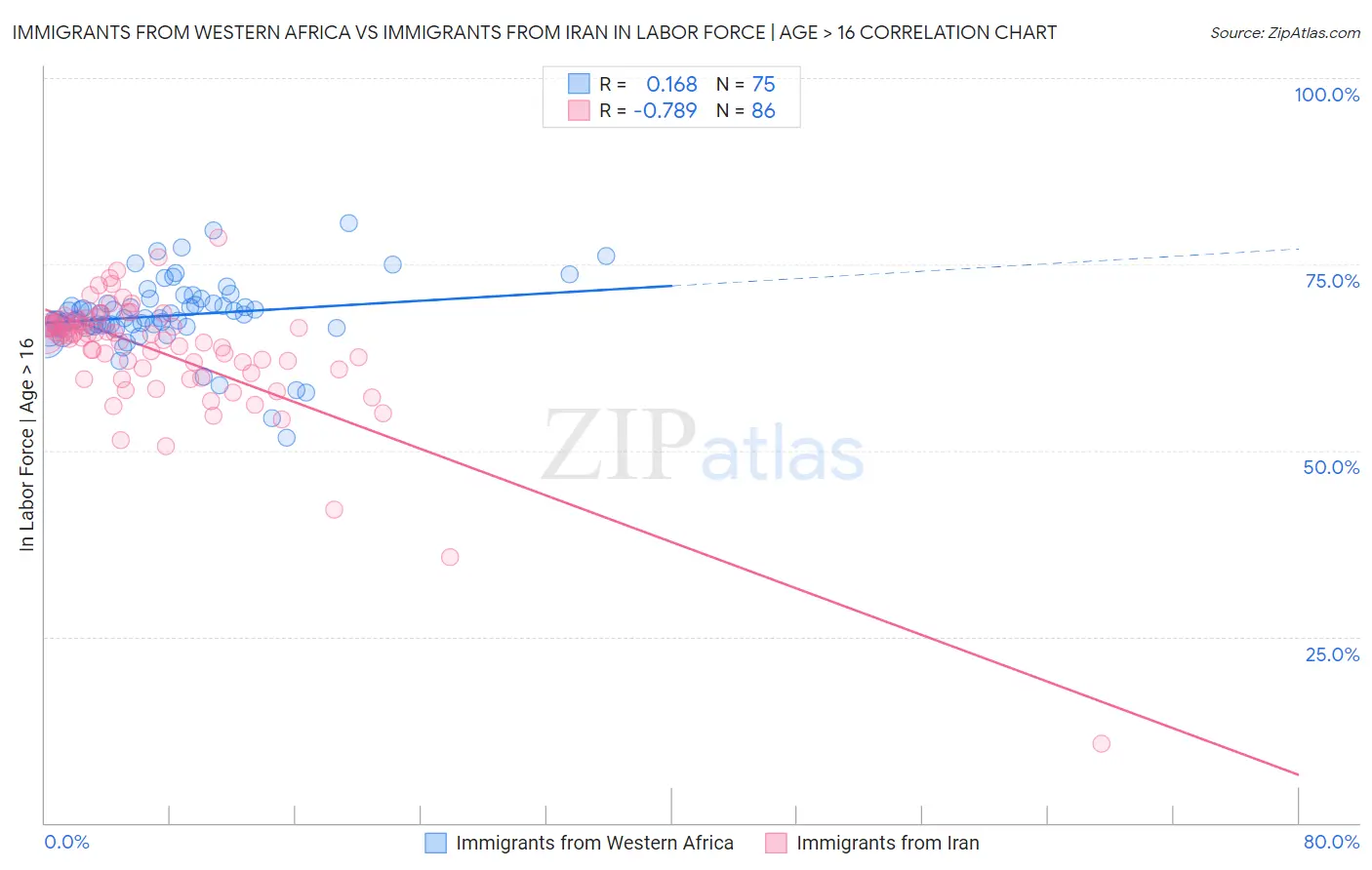 Immigrants from Western Africa vs Immigrants from Iran In Labor Force | Age > 16