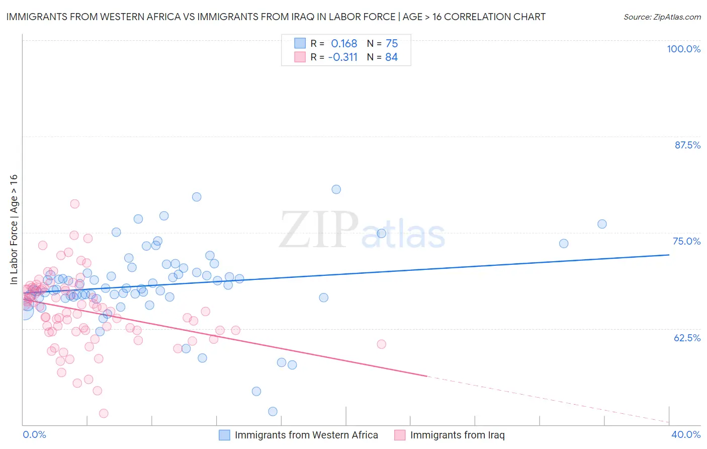Immigrants from Western Africa vs Immigrants from Iraq In Labor Force | Age > 16