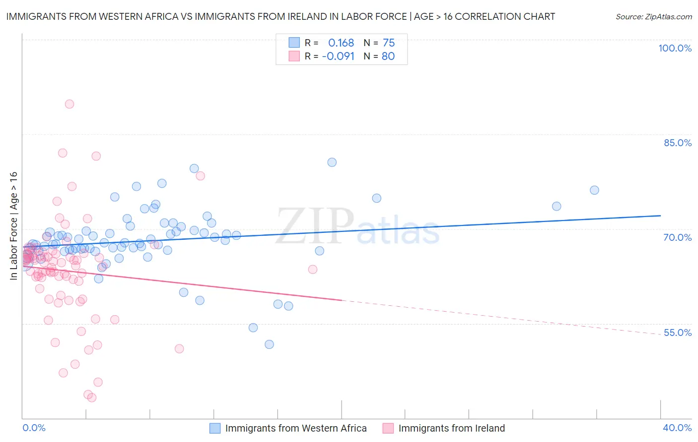Immigrants from Western Africa vs Immigrants from Ireland In Labor Force | Age > 16