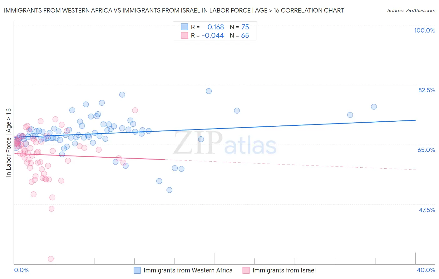 Immigrants from Western Africa vs Immigrants from Israel In Labor Force | Age > 16