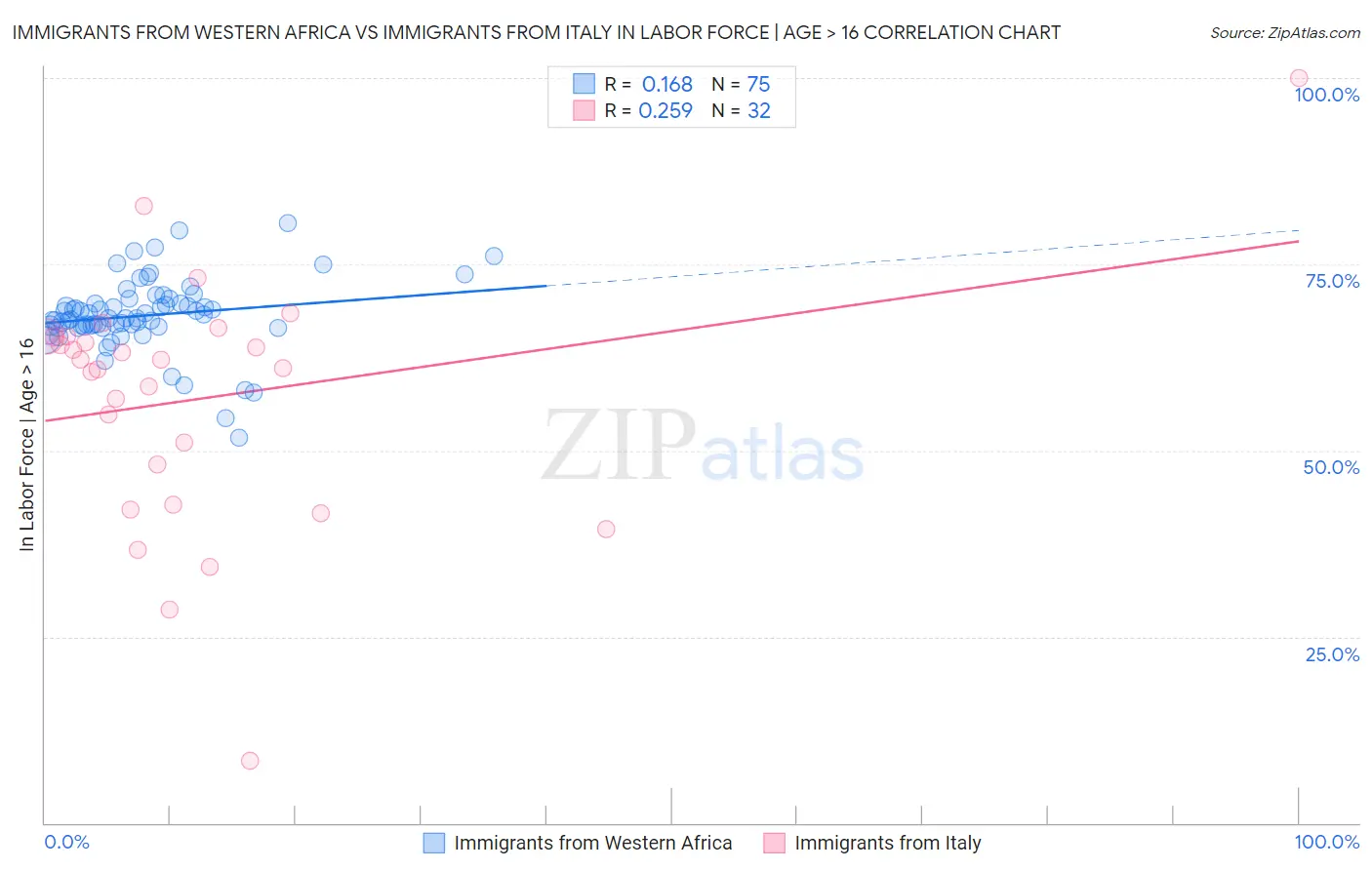 Immigrants from Western Africa vs Immigrants from Italy In Labor Force | Age > 16