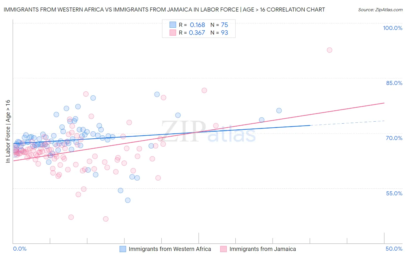 Immigrants from Western Africa vs Immigrants from Jamaica In Labor Force | Age > 16