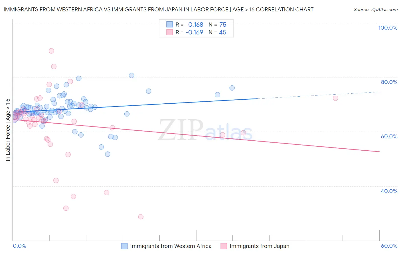 Immigrants from Western Africa vs Immigrants from Japan In Labor Force | Age > 16