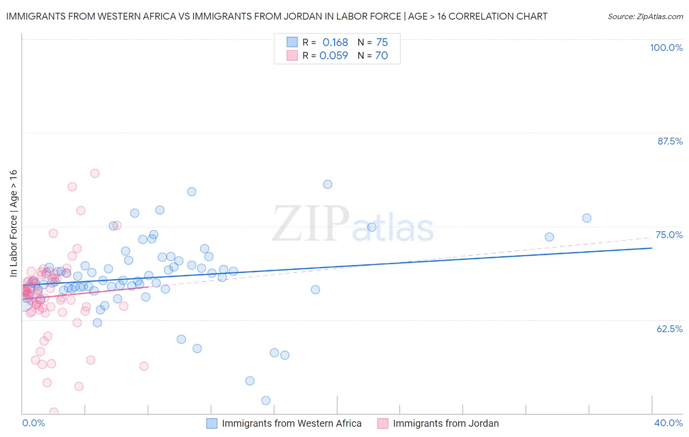 Immigrants from Western Africa vs Immigrants from Jordan In Labor Force | Age > 16
