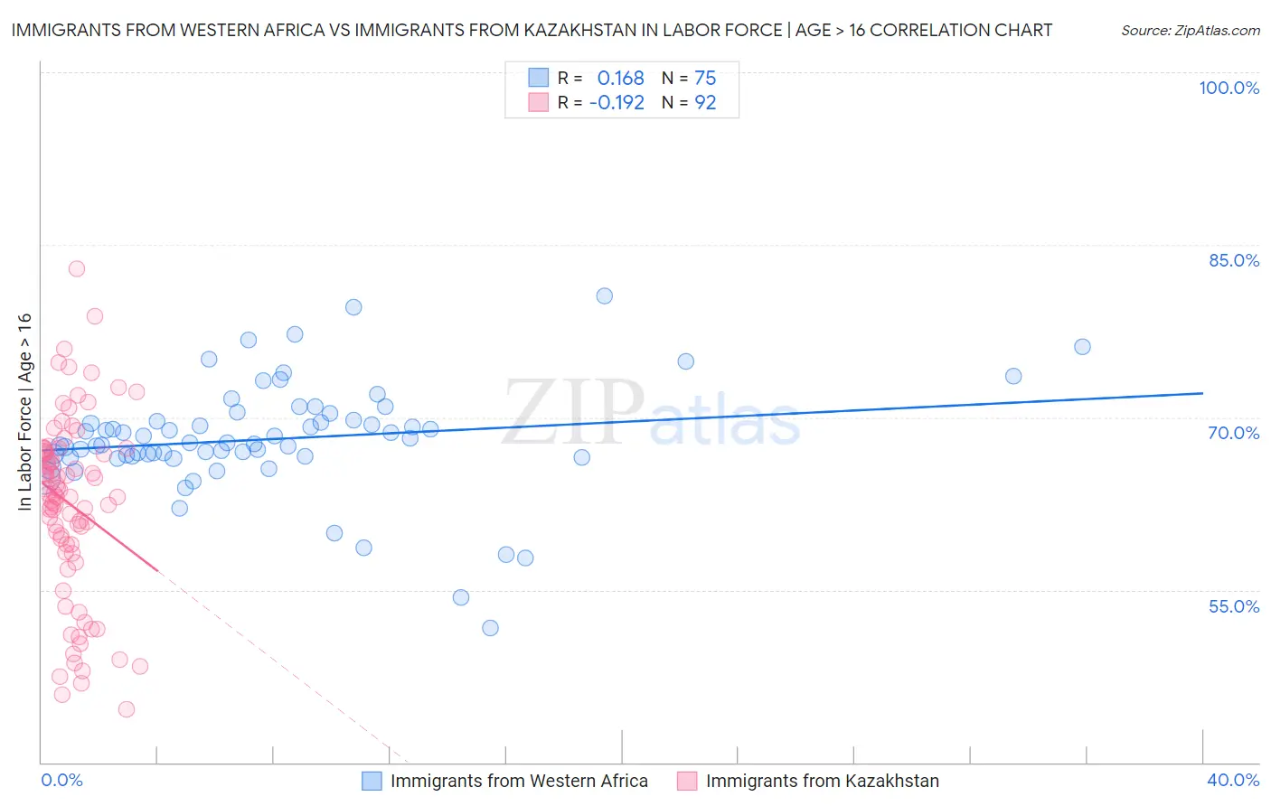 Immigrants from Western Africa vs Immigrants from Kazakhstan In Labor Force | Age > 16