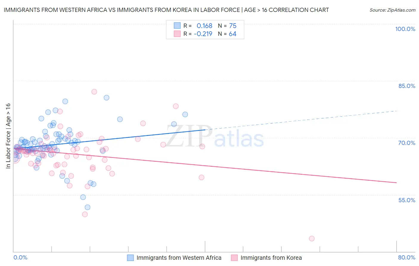 Immigrants from Western Africa vs Immigrants from Korea In Labor Force | Age > 16