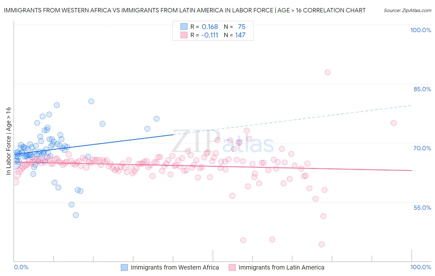 Immigrants from Western Africa vs Immigrants from Latin America In Labor Force | Age > 16