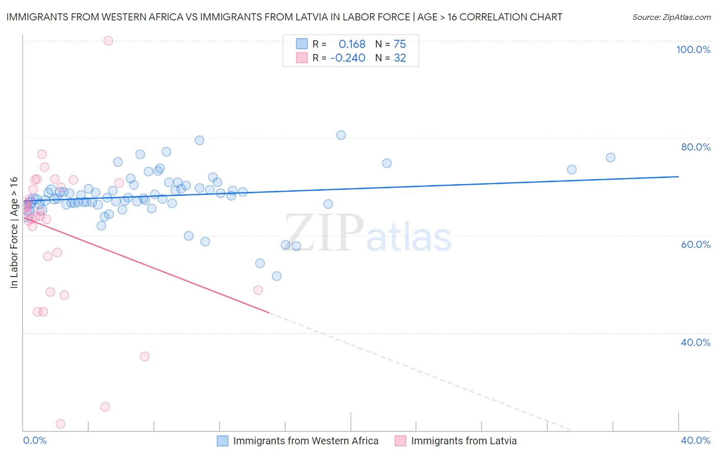 Immigrants from Western Africa vs Immigrants from Latvia In Labor Force | Age > 16