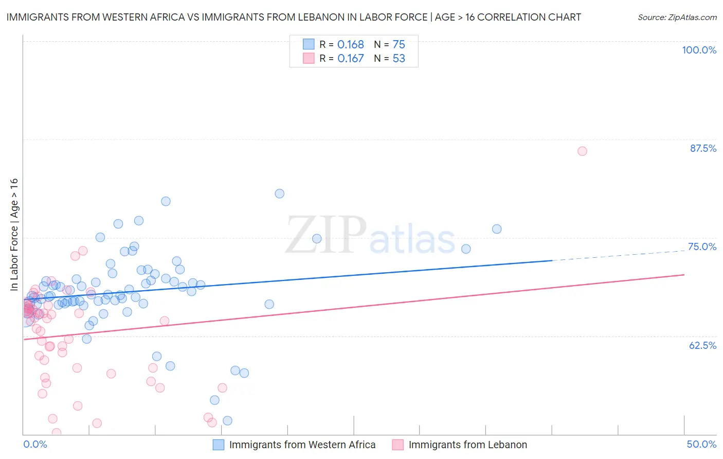 Immigrants from Western Africa vs Immigrants from Lebanon In Labor Force | Age > 16