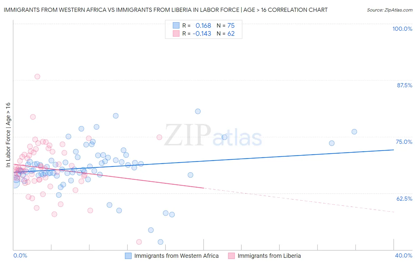 Immigrants from Western Africa vs Immigrants from Liberia In Labor Force | Age > 16