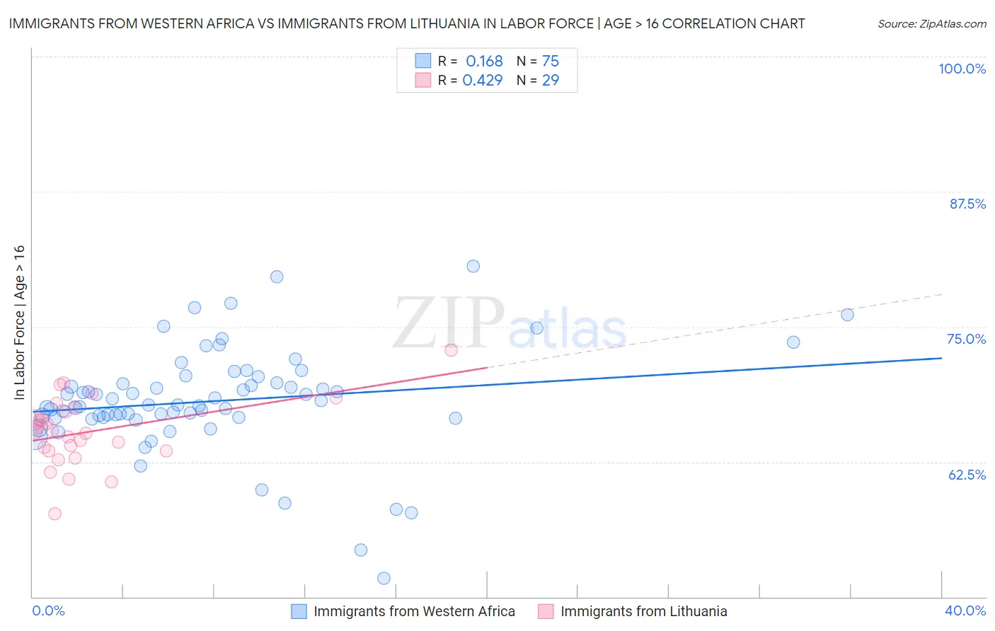 Immigrants from Western Africa vs Immigrants from Lithuania In Labor Force | Age > 16