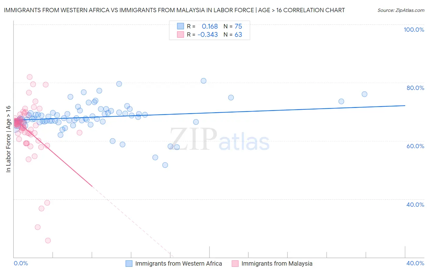 Immigrants from Western Africa vs Immigrants from Malaysia In Labor Force | Age > 16