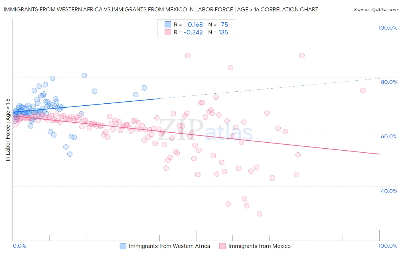 Immigrants from Western Africa vs Immigrants from Mexico In Labor Force | Age > 16