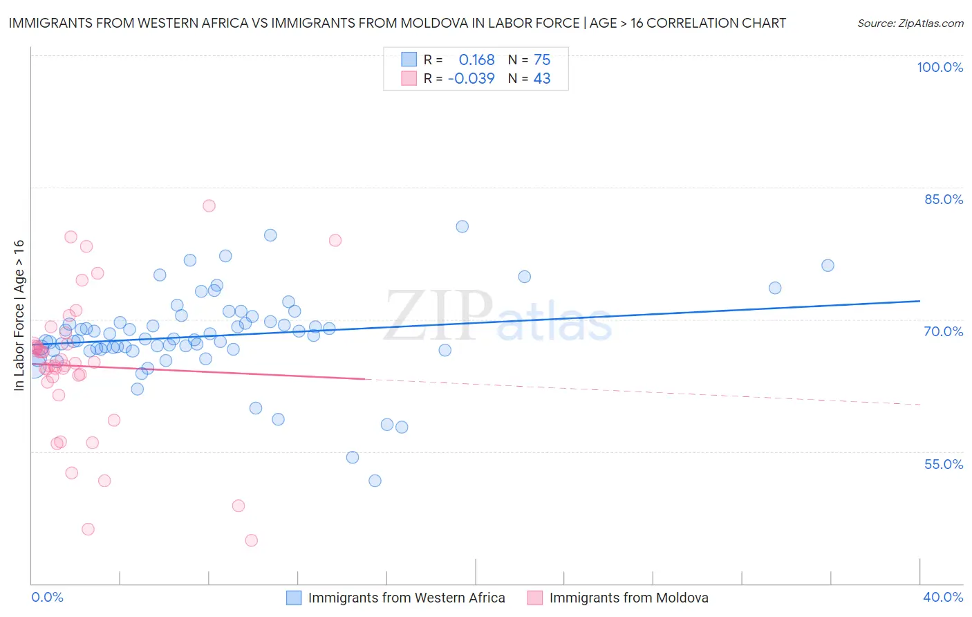 Immigrants from Western Africa vs Immigrants from Moldova In Labor Force | Age > 16