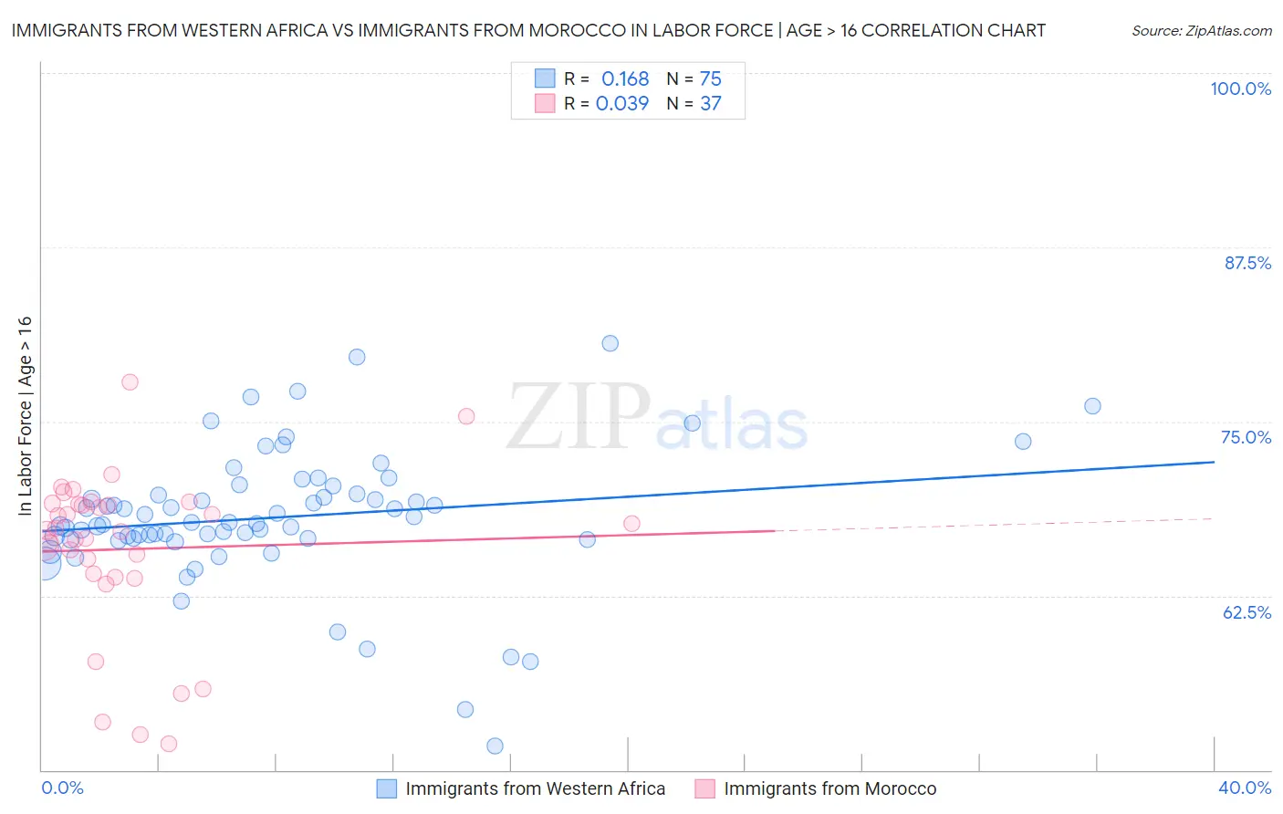 Immigrants from Western Africa vs Immigrants from Morocco In Labor Force | Age > 16