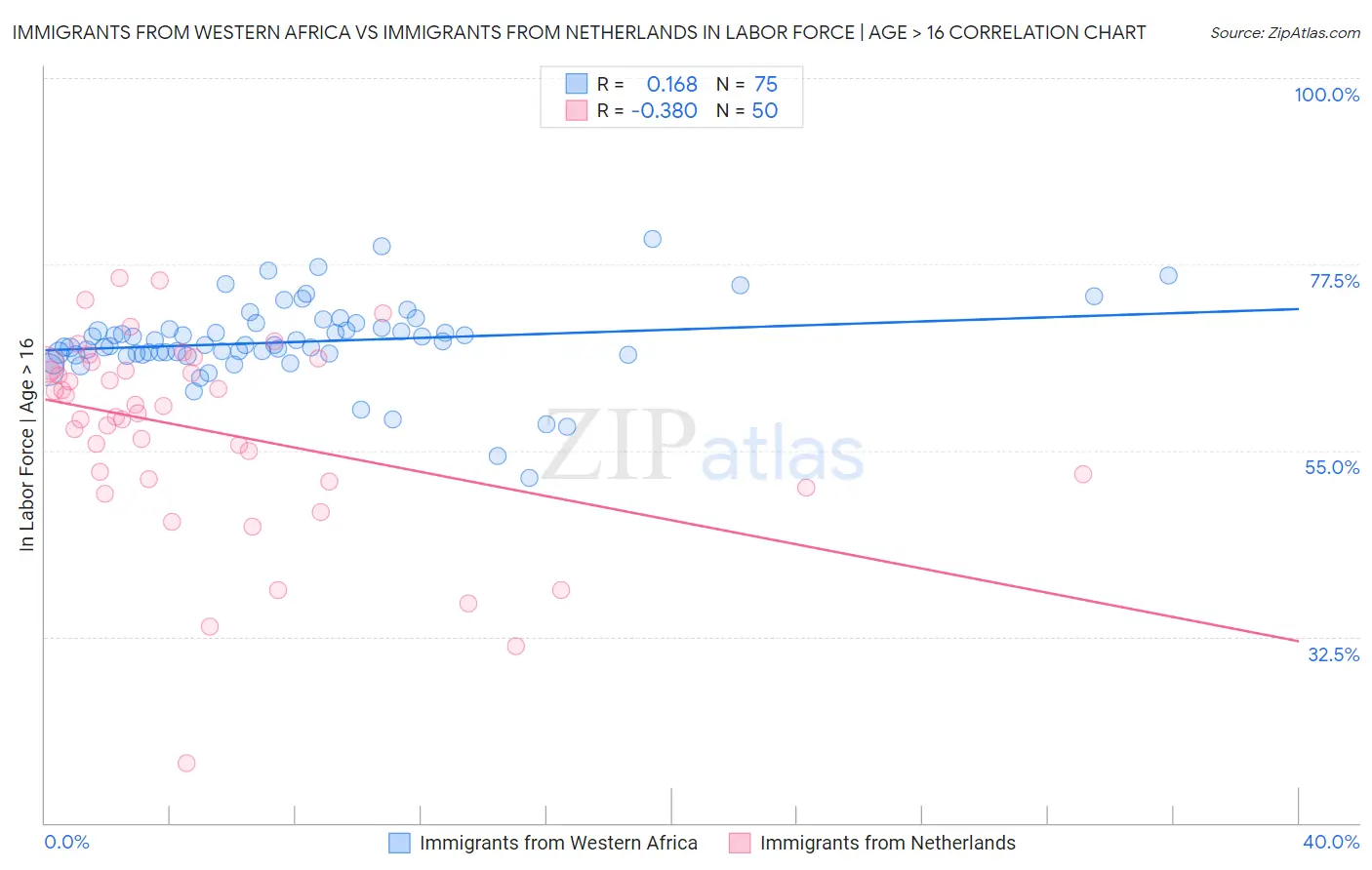 Immigrants from Western Africa vs Immigrants from Netherlands In Labor Force | Age > 16