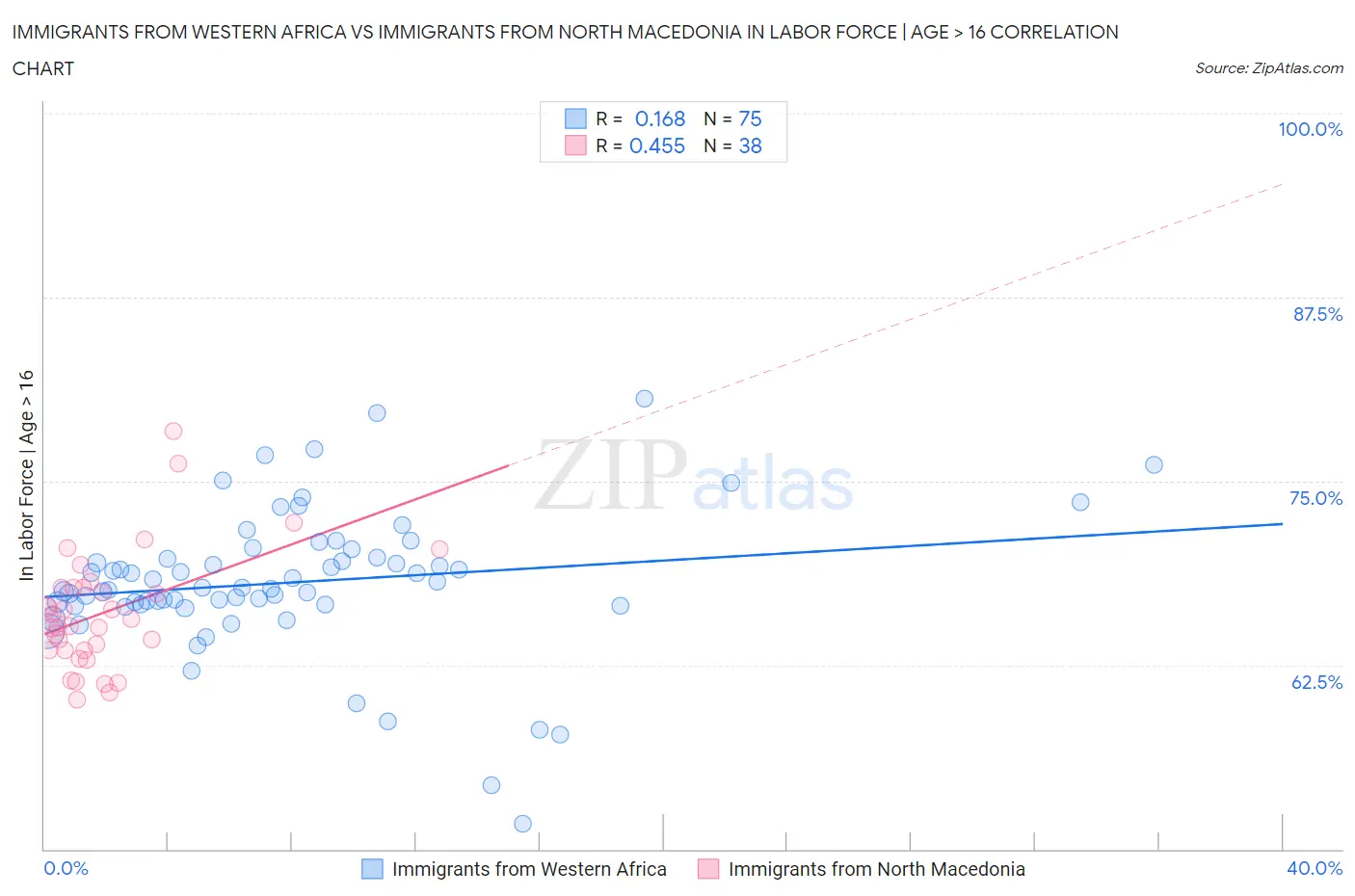 Immigrants from Western Africa vs Immigrants from North Macedonia In Labor Force | Age > 16