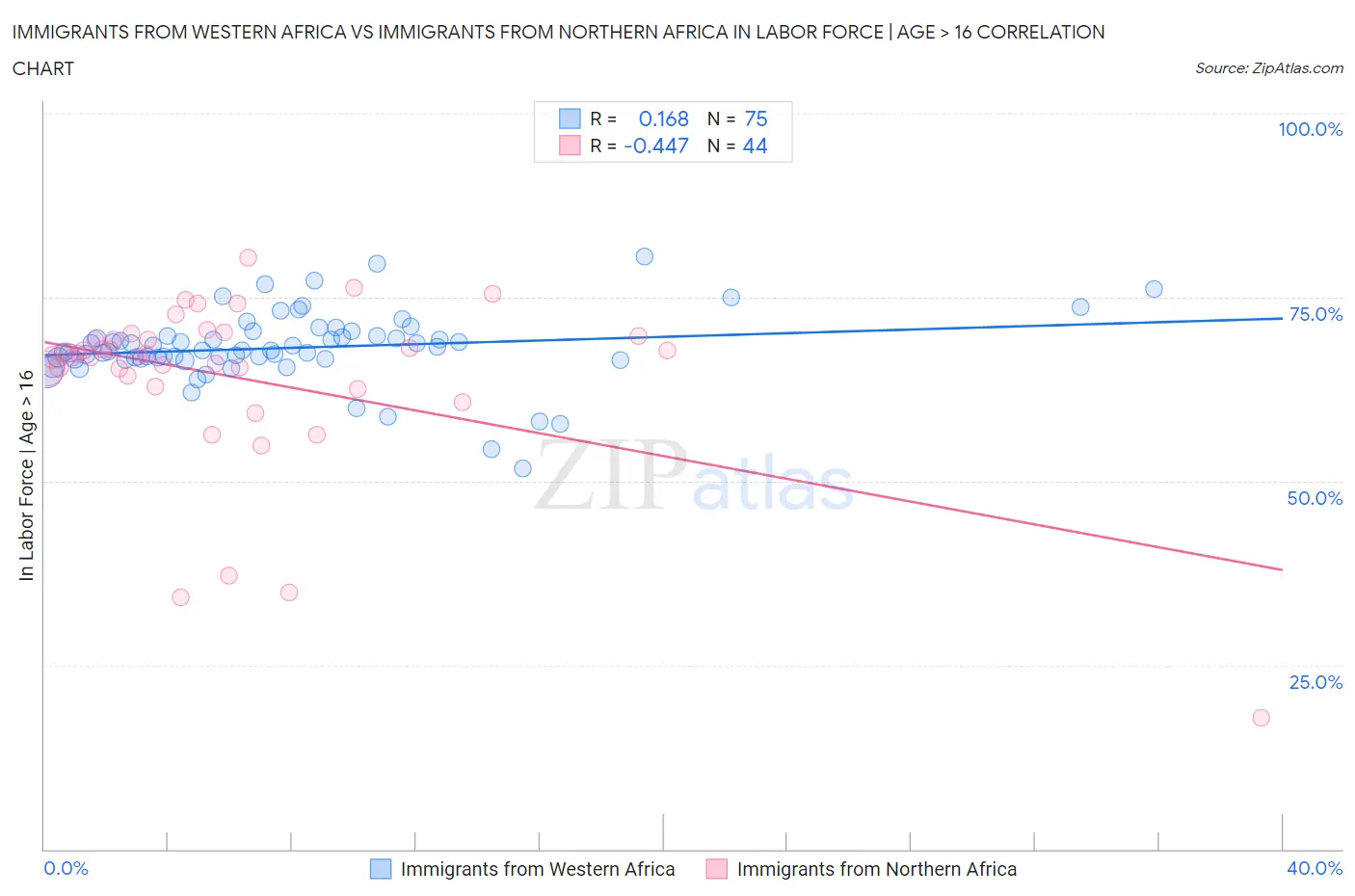 Immigrants from Western Africa vs Immigrants from Northern Africa In Labor Force | Age > 16