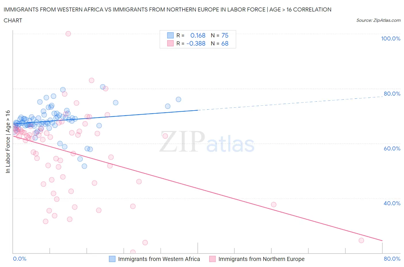 Immigrants from Western Africa vs Immigrants from Northern Europe In Labor Force | Age > 16