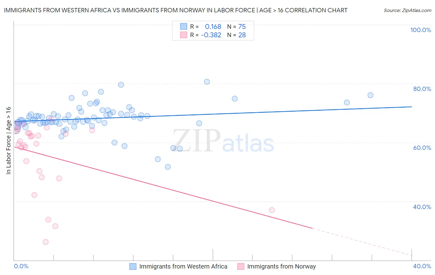 Immigrants from Western Africa vs Immigrants from Norway In Labor Force | Age > 16