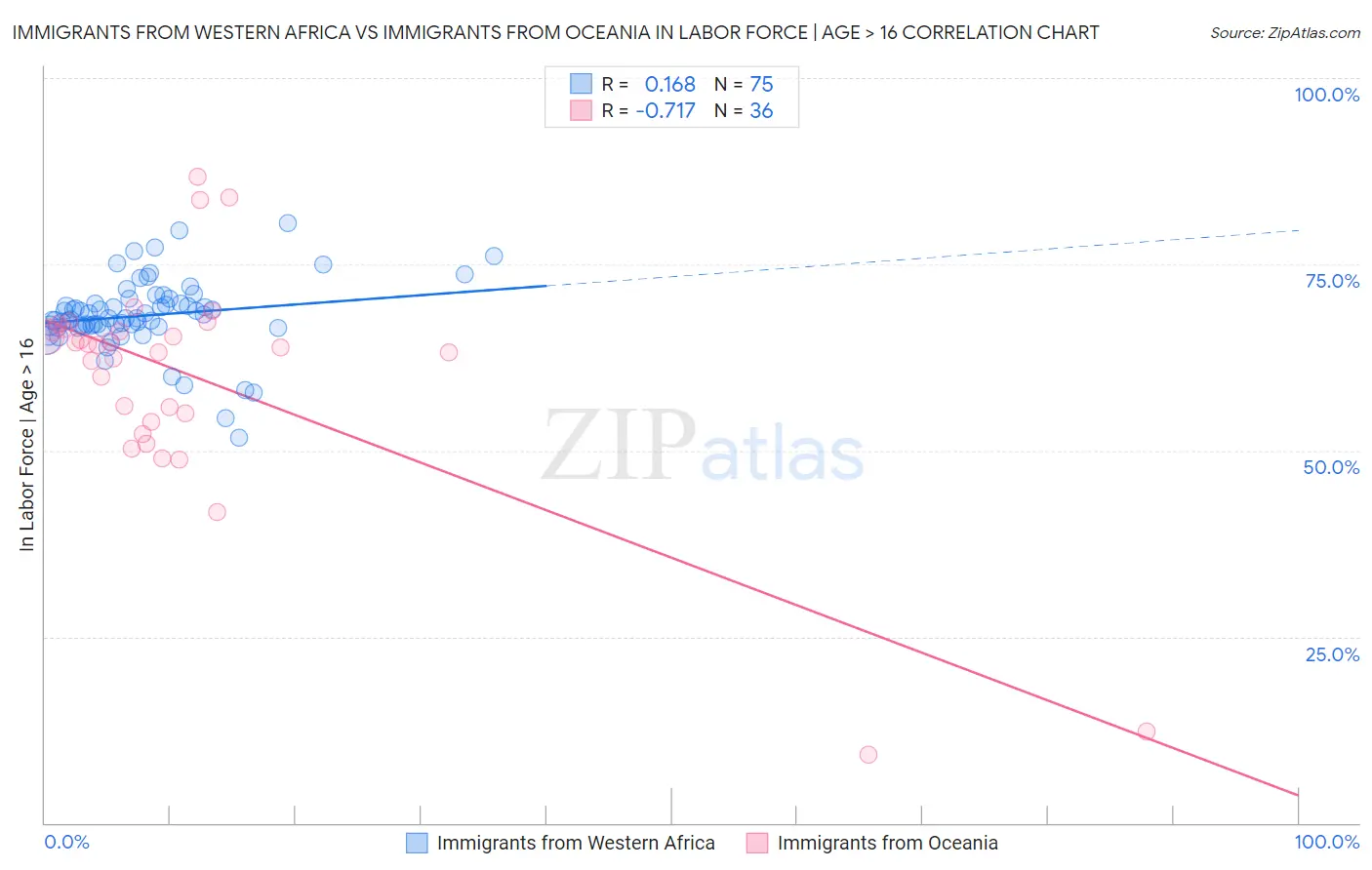 Immigrants from Western Africa vs Immigrants from Oceania In Labor Force | Age > 16