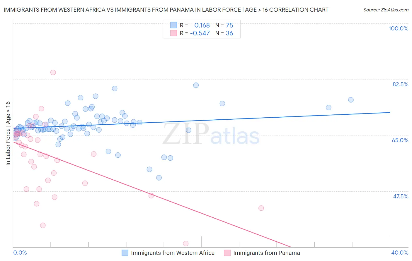 Immigrants from Western Africa vs Immigrants from Panama In Labor Force | Age > 16