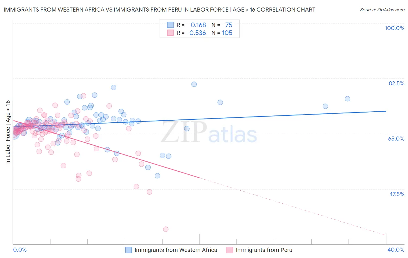 Immigrants from Western Africa vs Immigrants from Peru In Labor Force | Age > 16