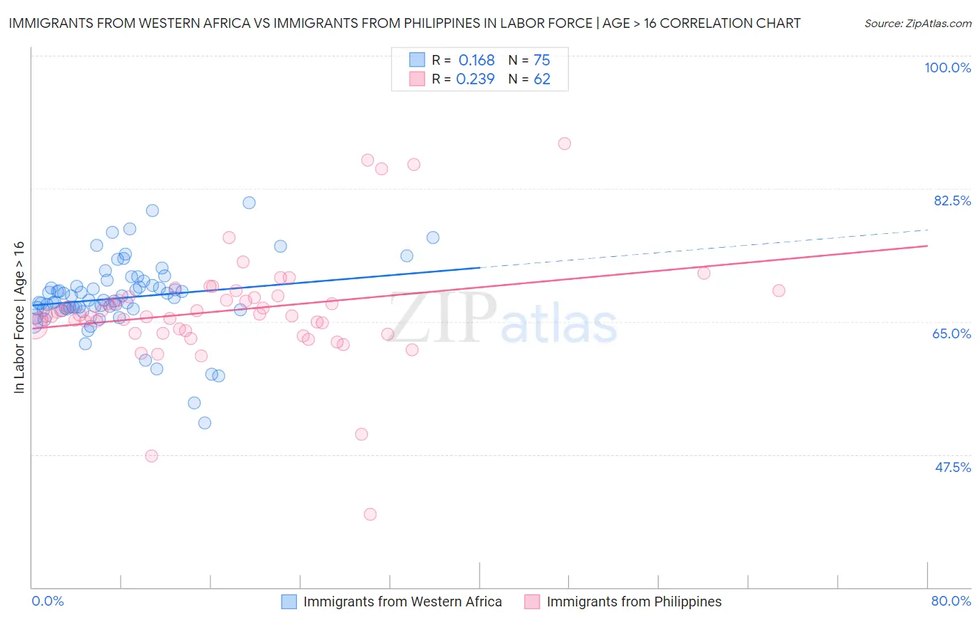 Immigrants from Western Africa vs Immigrants from Philippines In Labor Force | Age > 16
