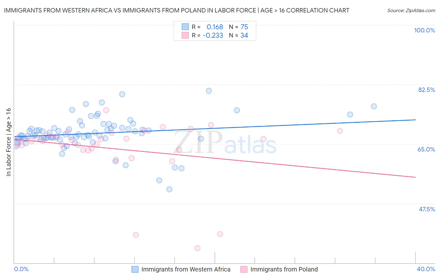 Immigrants from Western Africa vs Immigrants from Poland In Labor Force | Age > 16