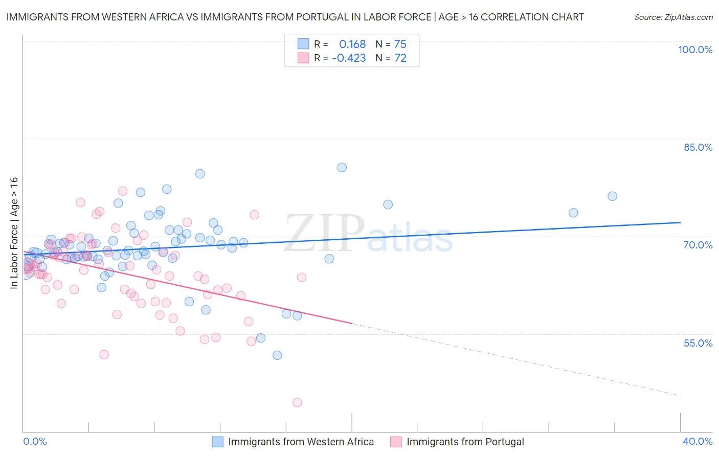 Immigrants from Western Africa vs Immigrants from Portugal In Labor Force | Age > 16