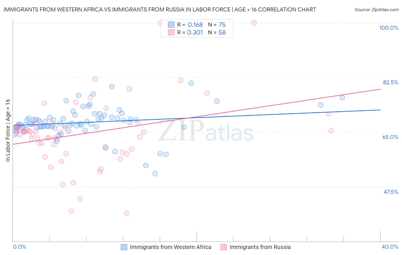 Immigrants from Western Africa vs Immigrants from Russia In Labor Force | Age > 16
