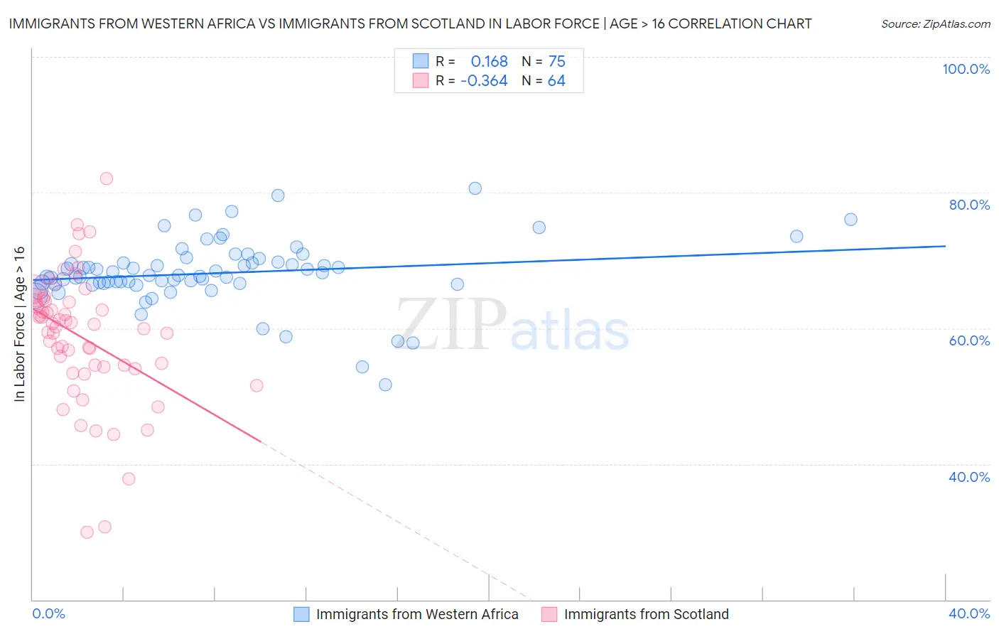 Immigrants from Western Africa vs Immigrants from Scotland In Labor Force | Age > 16
