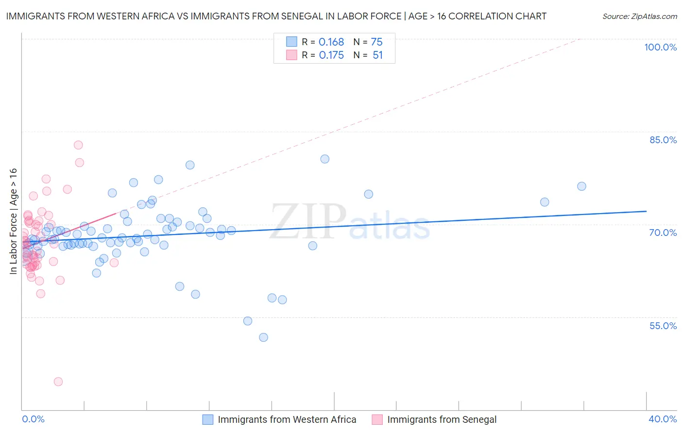 Immigrants from Western Africa vs Immigrants from Senegal In Labor Force | Age > 16