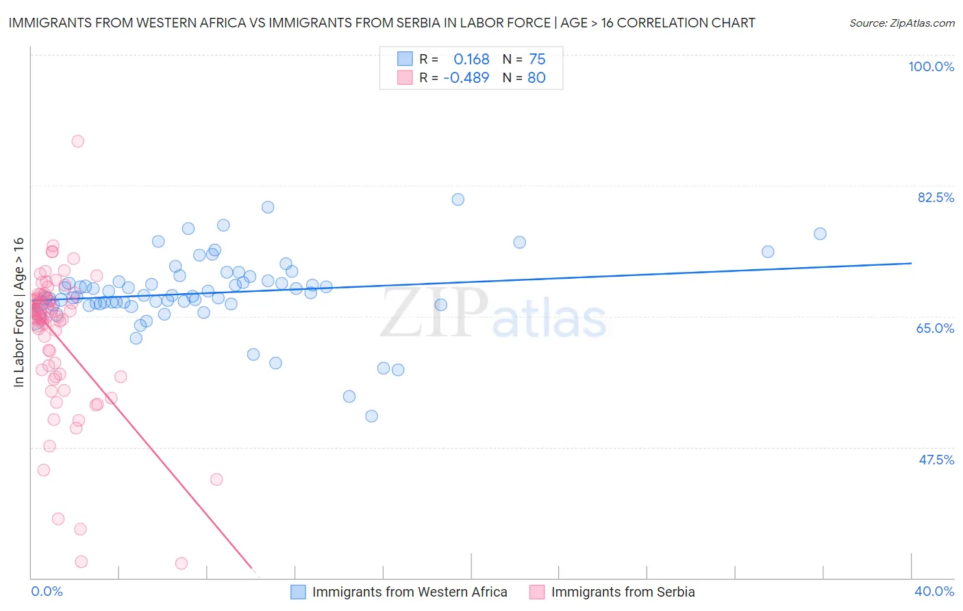 Immigrants from Western Africa vs Immigrants from Serbia In Labor Force | Age > 16