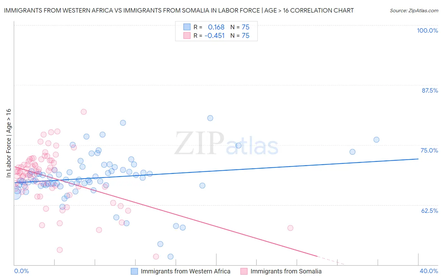 Immigrants from Western Africa vs Immigrants from Somalia In Labor Force | Age > 16