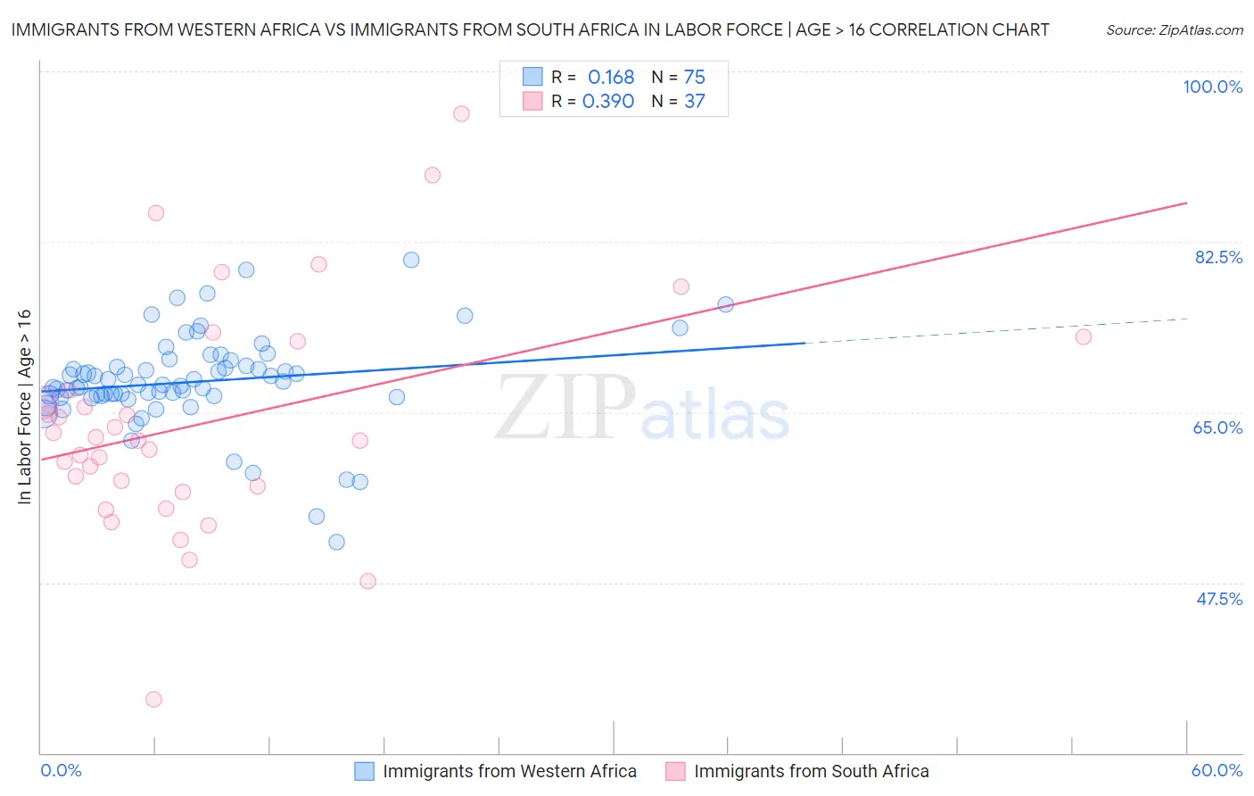 Immigrants from Western Africa vs Immigrants from South Africa In Labor Force | Age > 16