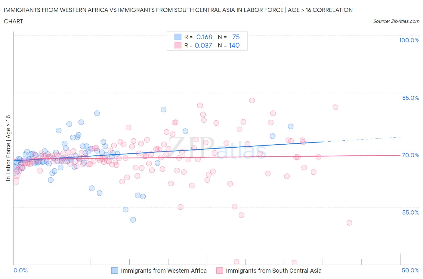Immigrants from Western Africa vs Immigrants from South Central Asia In Labor Force | Age > 16