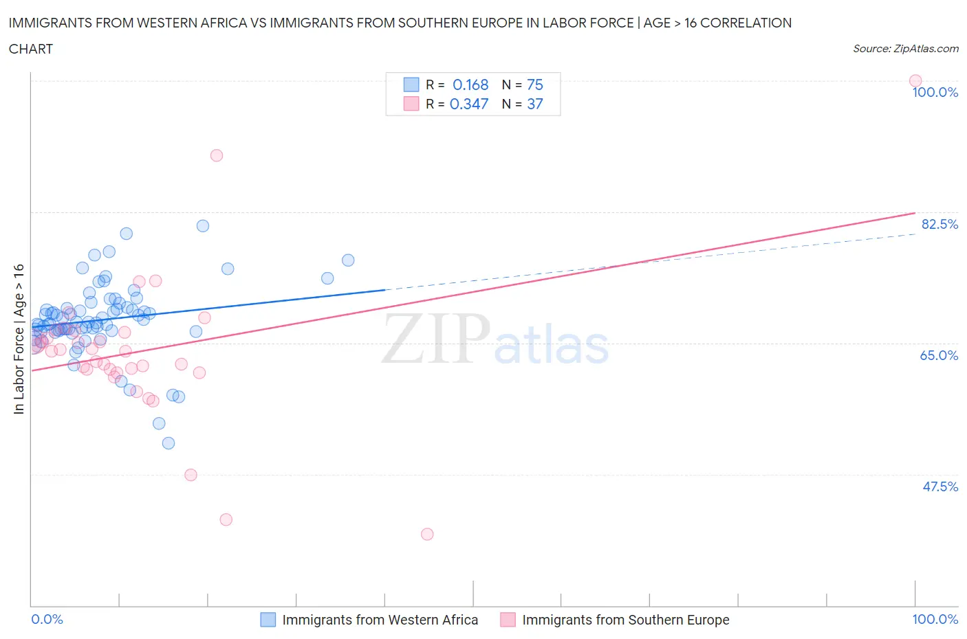 Immigrants from Western Africa vs Immigrants from Southern Europe In Labor Force | Age > 16
